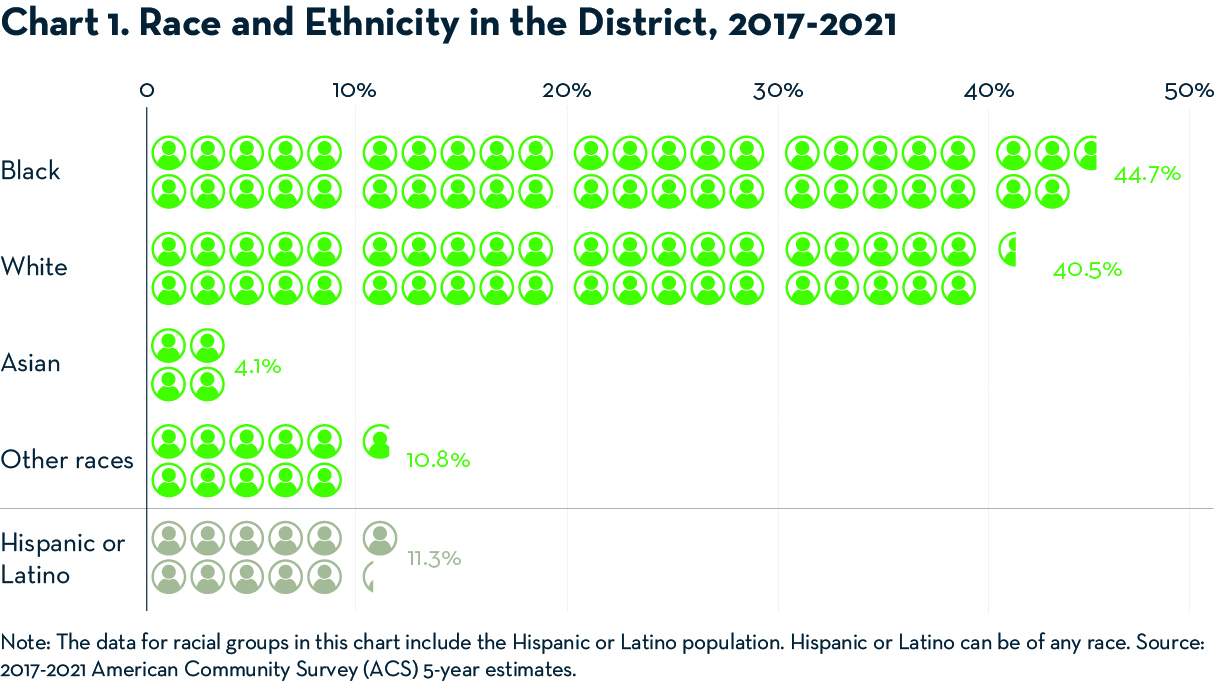 Chart 1 - Race and Ethnicity in the District, 2017 - 2021