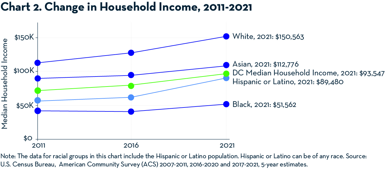 Chart 2 - Change in Household Income, 2011 - 2021
