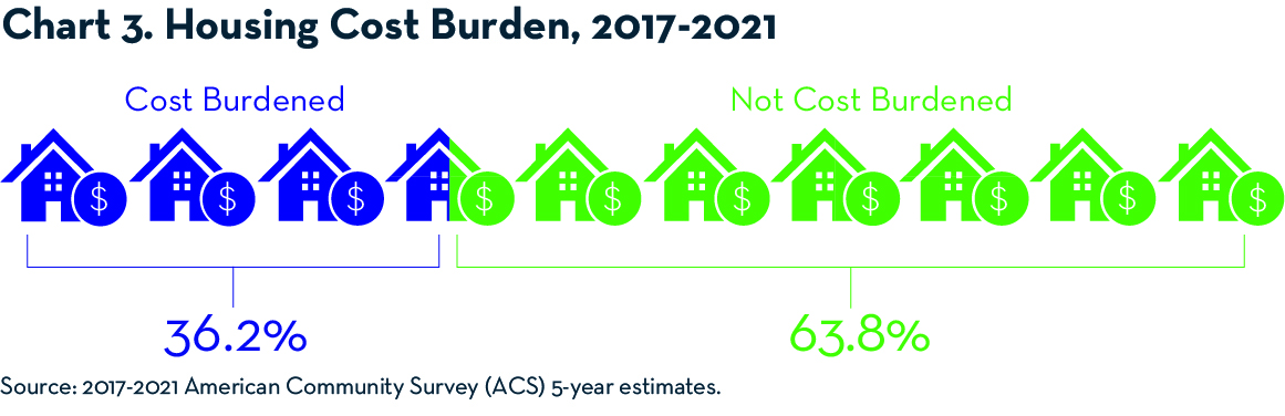 Chart 3 - Housing Cost Burden, 2017 - 2021