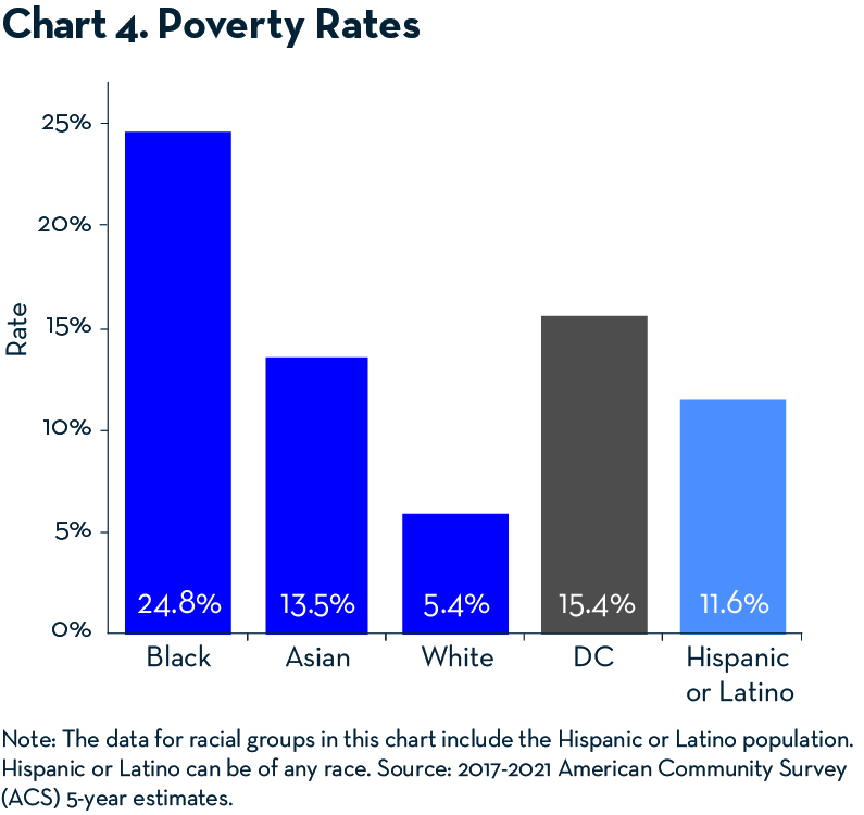 Chart 4 - Poverty Rates