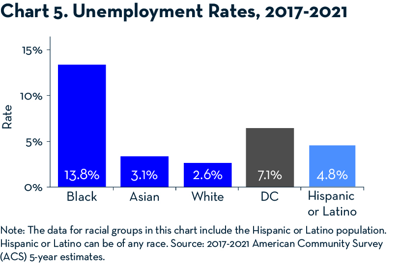 Chart 5 - Unemployment Rates, 2017 - 2021