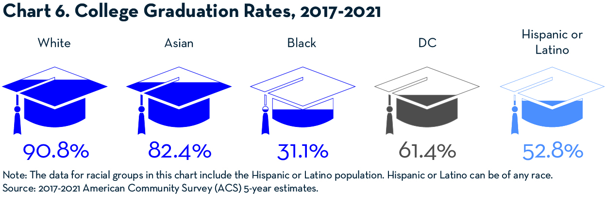 Chart 6 - College Graduation Rates, 2017 - 2021